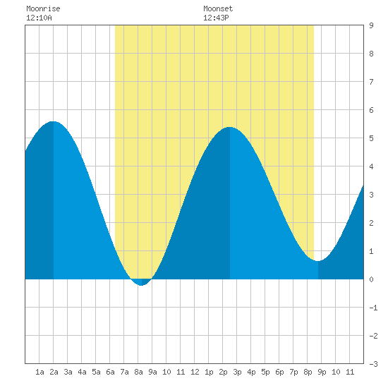 Elliott Cut entrance tide chart for Tuesday, July 19, 2022