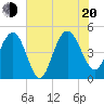 Elliott Cut entrance tide chart for Wednesday, July 20, 2022