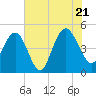 Elliott Cut entrance tide chart for Thursday, July 21, 2022