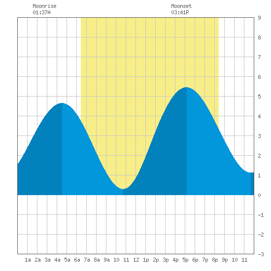 Elliott Cut entrance tide chart for Friday, July 22, 2022