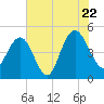Elliott Cut entrance tide chart for Friday, July 22, 2022