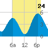Elliott Cut entrance tide chart for Sunday, July 24, 2022