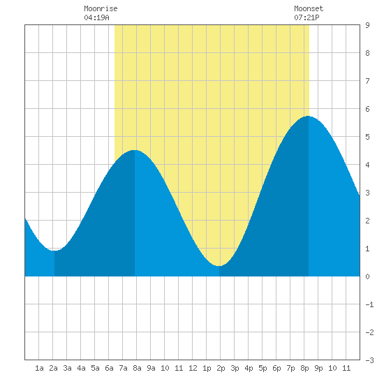 Elliott Cut entrance tide chart for Tuesday, July 26, 2022