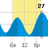 Elliott Cut entrance tide chart for Wednesday, July 27, 2022