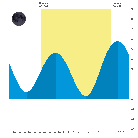 Elliott Cut entrance tide chart for Thursday, July 28, 2022
