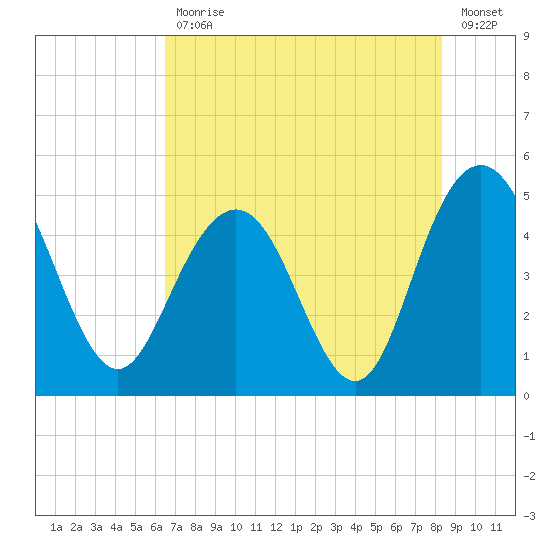 Elliott Cut entrance tide chart for Friday, July 29, 2022