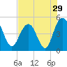 Elliott Cut entrance tide chart for Friday, July 29, 2022