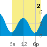 Elliott Cut entrance tide chart for Saturday, July 2, 2022
