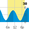 Elliott Cut entrance tide chart for Saturday, July 30, 2022