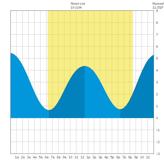 Elliott Cut entrance tide chart for Sunday, July 3, 2022