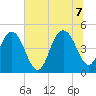 Elliott Cut entrance tide chart for Thursday, July 7, 2022