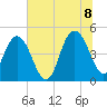 Elliott Cut entrance tide chart for Friday, July 8, 2022