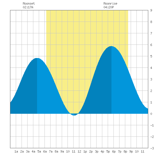 Elliott Cut entrance tide chart for Saturday, July 9, 2022