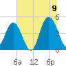 Elliott Cut entrance tide chart for Saturday, July 9, 2022