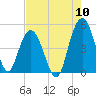 Elliott Cut entrance tide chart for Wednesday, August 10, 2022