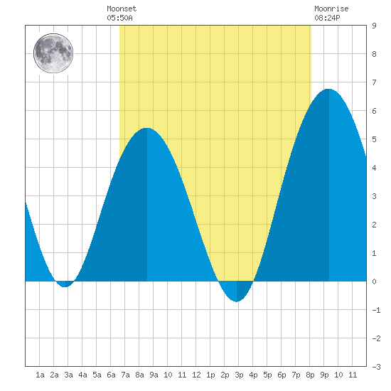 Elliott Cut entrance tide chart for Thursday, August 11, 2022