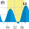 Elliott Cut entrance tide chart for Thursday, August 11, 2022