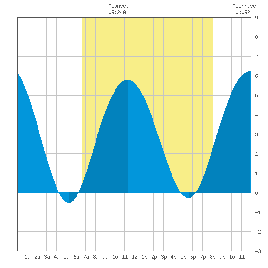 Elliott Cut entrance tide chart for Sunday, August 14, 2022