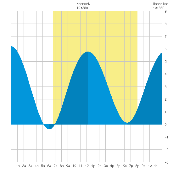 Elliott Cut entrance tide chart for Monday, August 15, 2022