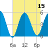 Elliott Cut entrance tide chart for Monday, August 15, 2022