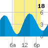 Elliott Cut entrance tide chart for Thursday, August 18, 2022