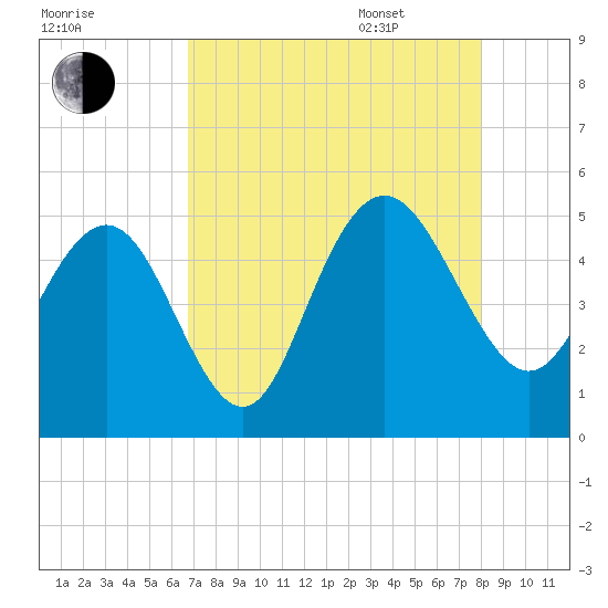 Elliott Cut entrance tide chart for Friday, August 19, 2022