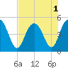 Elliott Cut entrance tide chart for Monday, August 1, 2022