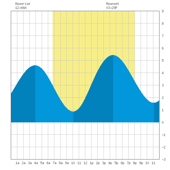 Elliott Cut entrance tide chart for Saturday, August 20, 2022