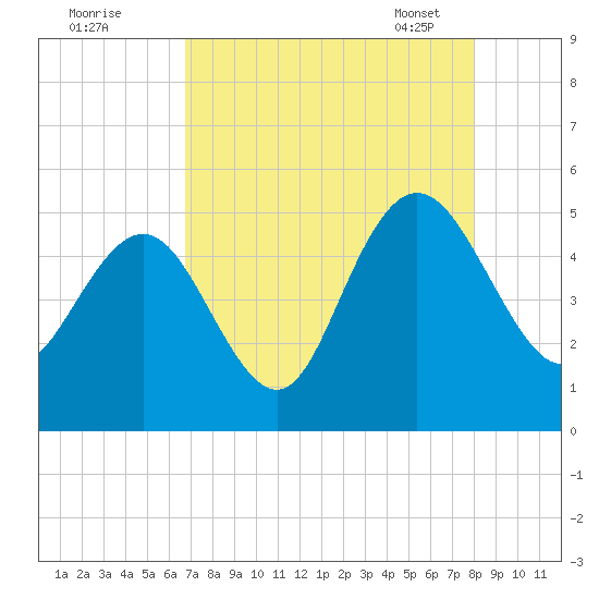 Elliott Cut entrance tide chart for Sunday, August 21, 2022