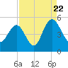 Elliott Cut entrance tide chart for Monday, August 22, 2022