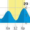 Elliott Cut entrance tide chart for Tuesday, August 23, 2022