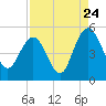Elliott Cut entrance tide chart for Wednesday, August 24, 2022