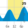 Elliott Cut entrance tide chart for Thursday, August 25, 2022