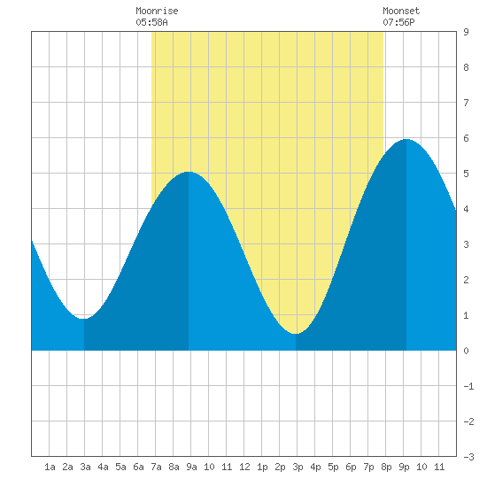 Elliott Cut entrance tide chart for Friday, August 26, 2022