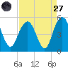 Elliott Cut entrance tide chart for Saturday, August 27, 2022