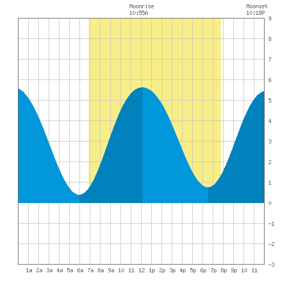 Elliott Cut entrance tide chart for Wednesday, August 31, 2022
