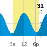 Elliott Cut entrance tide chart for Wednesday, August 31, 2022