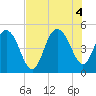 Elliott Cut entrance tide chart for Thursday, August 4, 2022