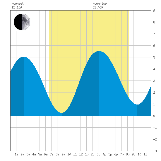 Elliott Cut entrance tide chart for Friday, August 5, 2022