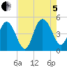 Elliott Cut entrance tide chart for Friday, August 5, 2022