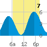 Elliott Cut entrance tide chart for Sunday, August 7, 2022