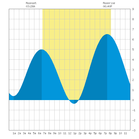 Elliott Cut entrance tide chart for Tuesday, August 9, 2022