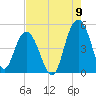 Elliott Cut entrance tide chart for Tuesday, August 9, 2022