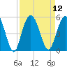 Elliott Cut entrance tide chart for Monday, September 12, 2022