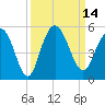 Elliott Cut entrance tide chart for Wednesday, September 14, 2022