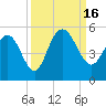 Elliott Cut entrance tide chart for Friday, September 16, 2022