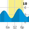 Elliott Cut entrance tide chart for Sunday, September 18, 2022