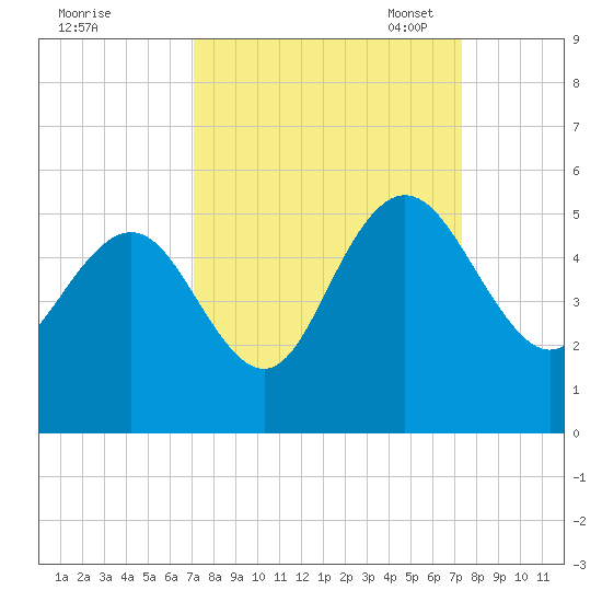 Elliott Cut entrance tide chart for Monday, September 19, 2022