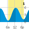 Elliott Cut entrance tide chart for Thursday, September 1, 2022