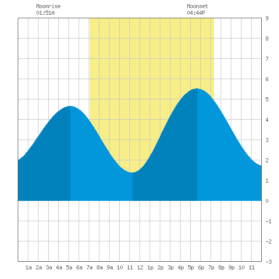 Elliott Cut entrance tide chart for Tuesday, September 20, 2022